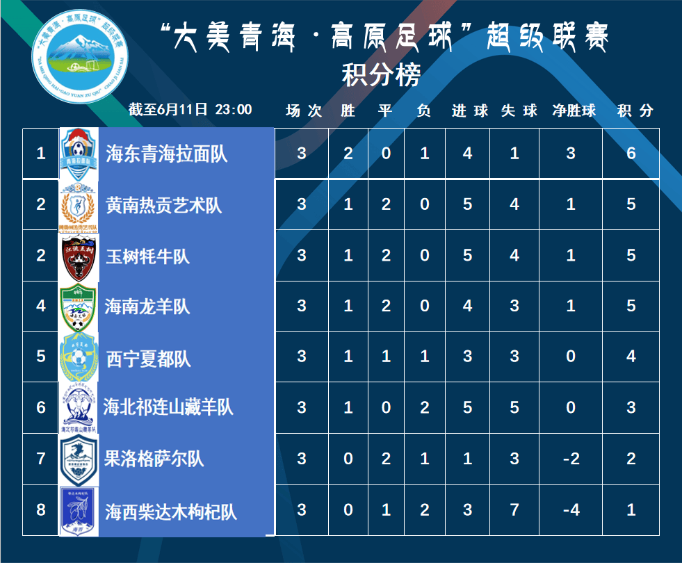 国内足球比赛各队实力强弱明显，积分榜逐渐清晰