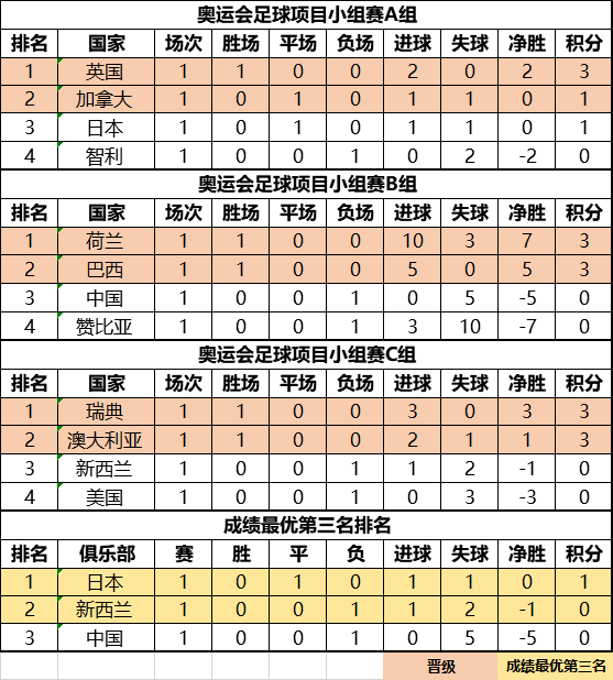 国内足球比赛各队实力强弱明显，积分榜逐渐清晰