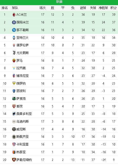 AC米兰新战术频频见效，领跑积分榜不可阻挡