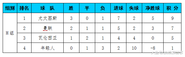 欧冠热门客场大胜！领先小组积分